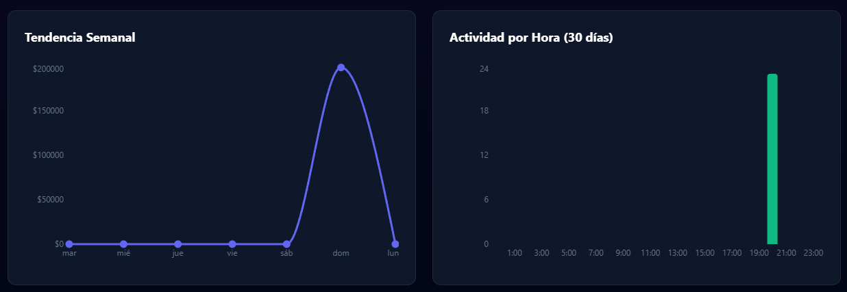 Desglose por Medios de Pago y Ganancia